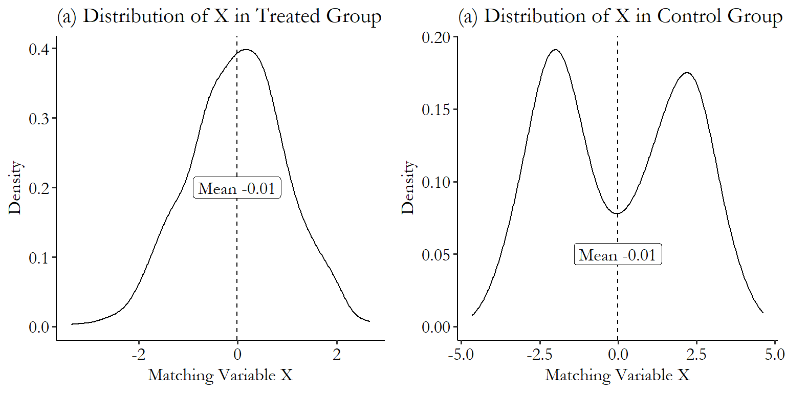 Graph of synthetic data showing a treated and control group that match on the mean but clearly have very different density distributions.