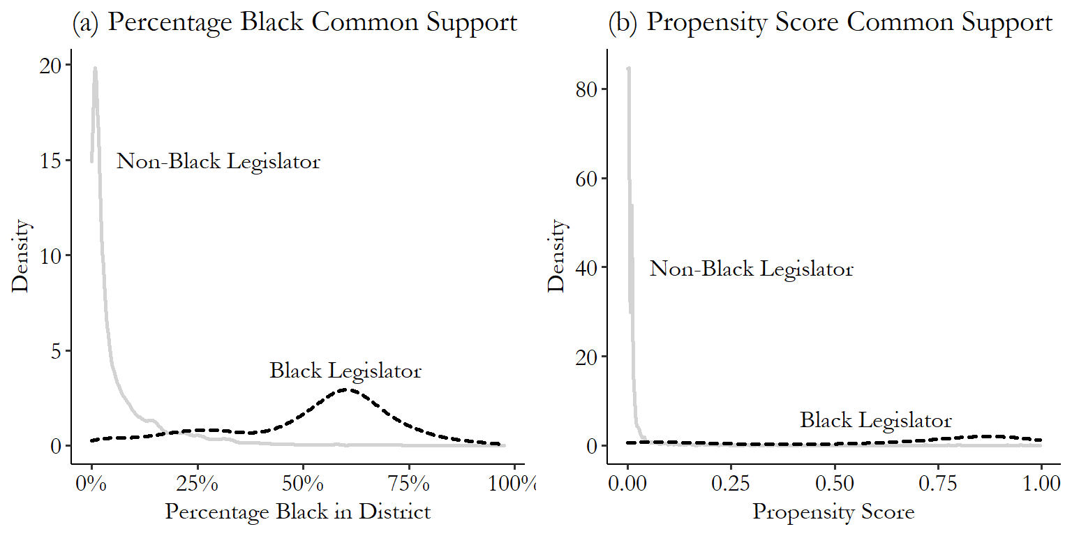Graphs showing the density plots for the treated and untreated groups, for the percentage Black and for the propensity score in Broockman (2013) data.