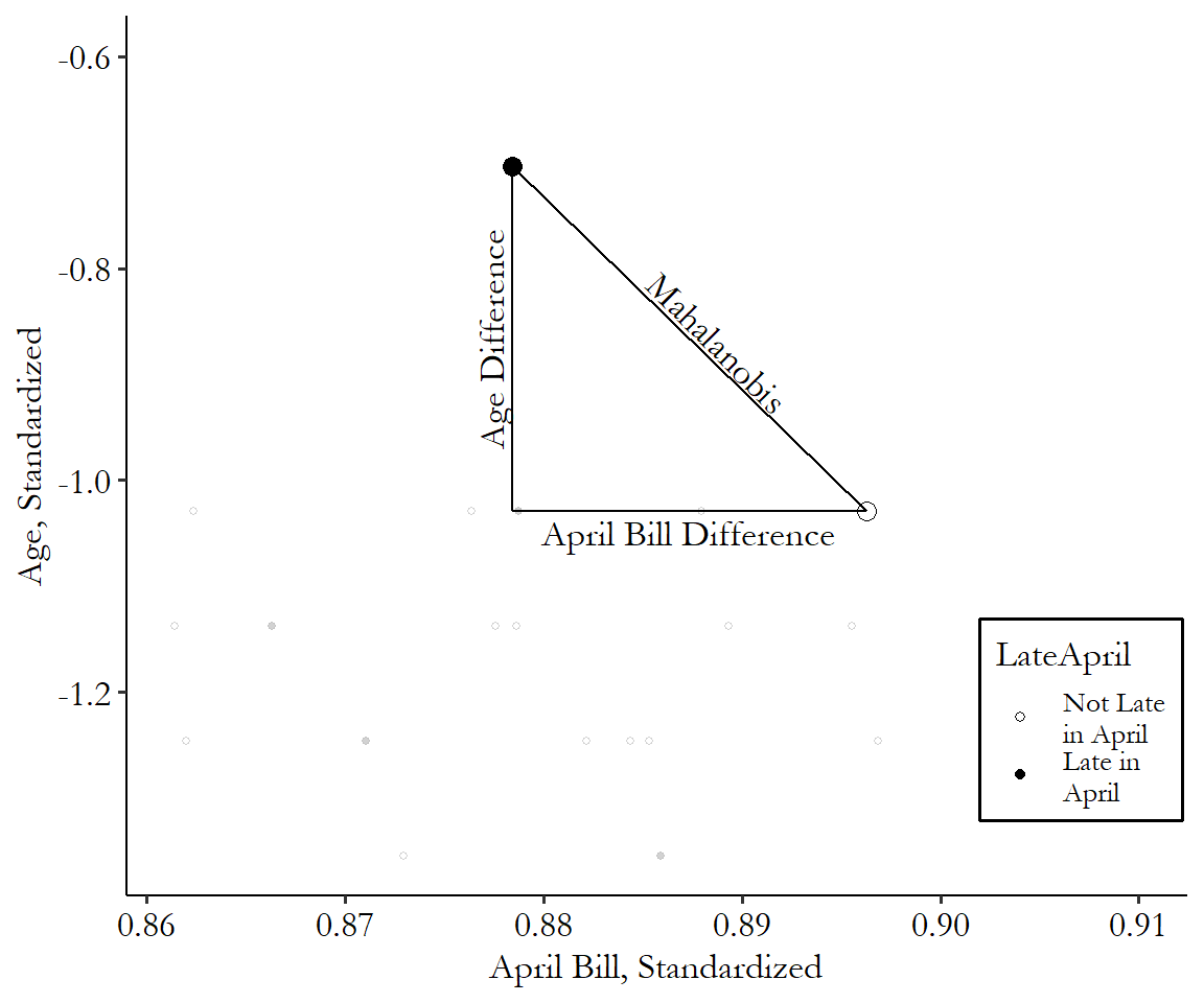 Graph showing how the linear distance between two points is the Mahalanobis distance.