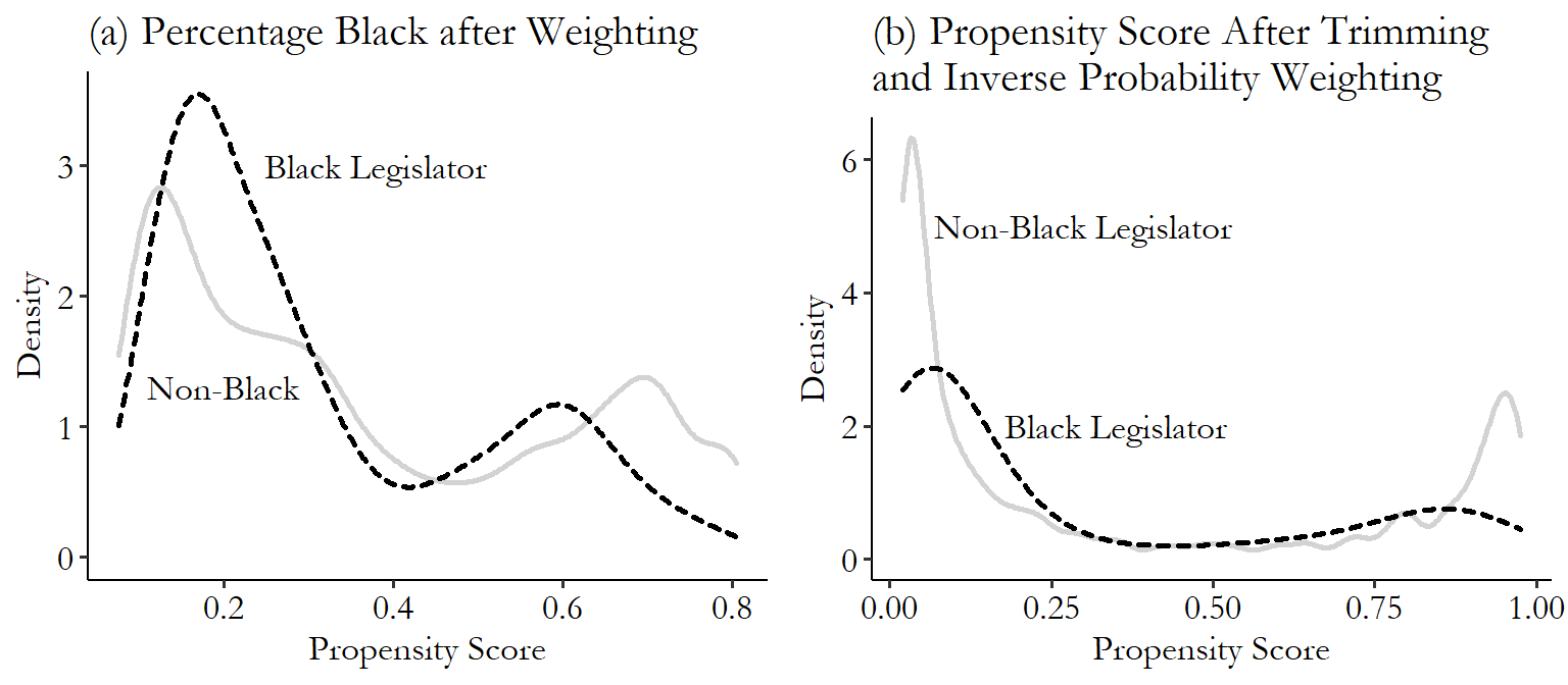 Overlaid density distributions showing medocre balance between treated and control groups in Broockman (2013) after matching and weighting.