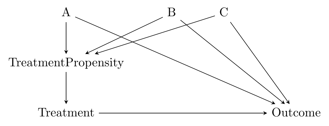 Causal diagram with Treatment Propensity and Outcome both caused by A, B, and C. Treatment Propensity also causes Treatment which causes Outcome.