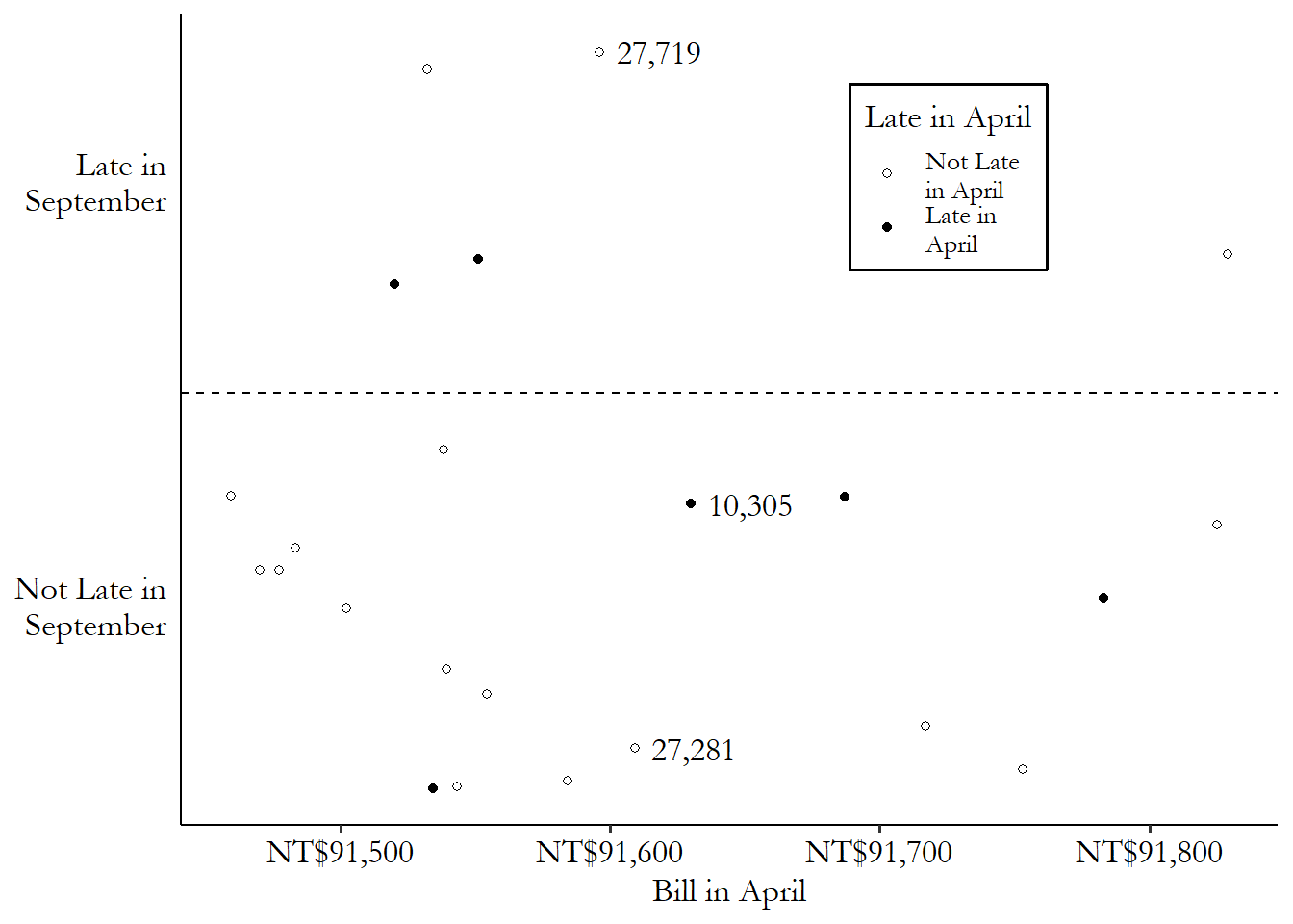 Scatterplot showing that row 10305, which is treated, is close on the x-axis to rows 27719 and 27281