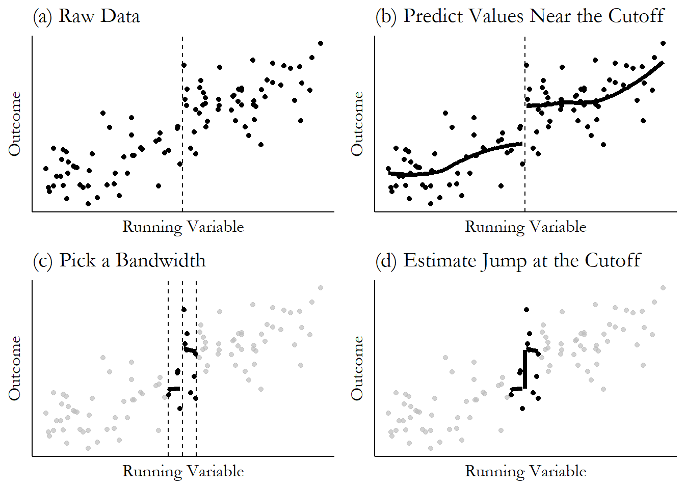 Four graphs. The first shows raw data with a cutoff on the $x$-axis, where the data clearly jumps a bit after that cutoff. The second shows a smooth line fitted to the data, with a separate line to the left and right of the cutoff. The third is the same as the second except that it's limited to just data right around the cutoff. The fourth shows the jump from the line on the left and the line on the right at the point of the cutoff, which is the regression discontinuity estimate.