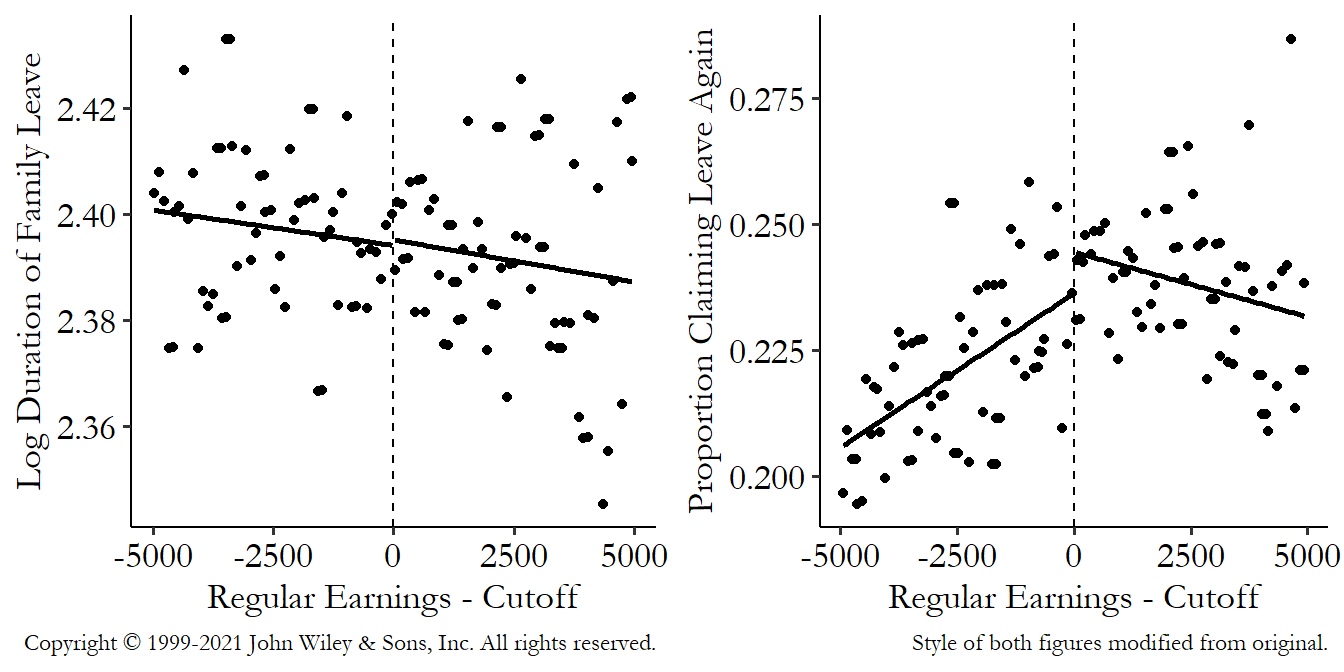 Two graphs with earnings relative to the maximum-benefits cutoff on the x-axis, a cutoff at the maximum, and straight lines fit on either side of the cutoff. The first graph has length of leave on the y-axis and shows no break or change in slope at the cutoff. The second has probability of claiming leave on the y-axis, and does show a change in slope from positve to negative at the cutoff.
