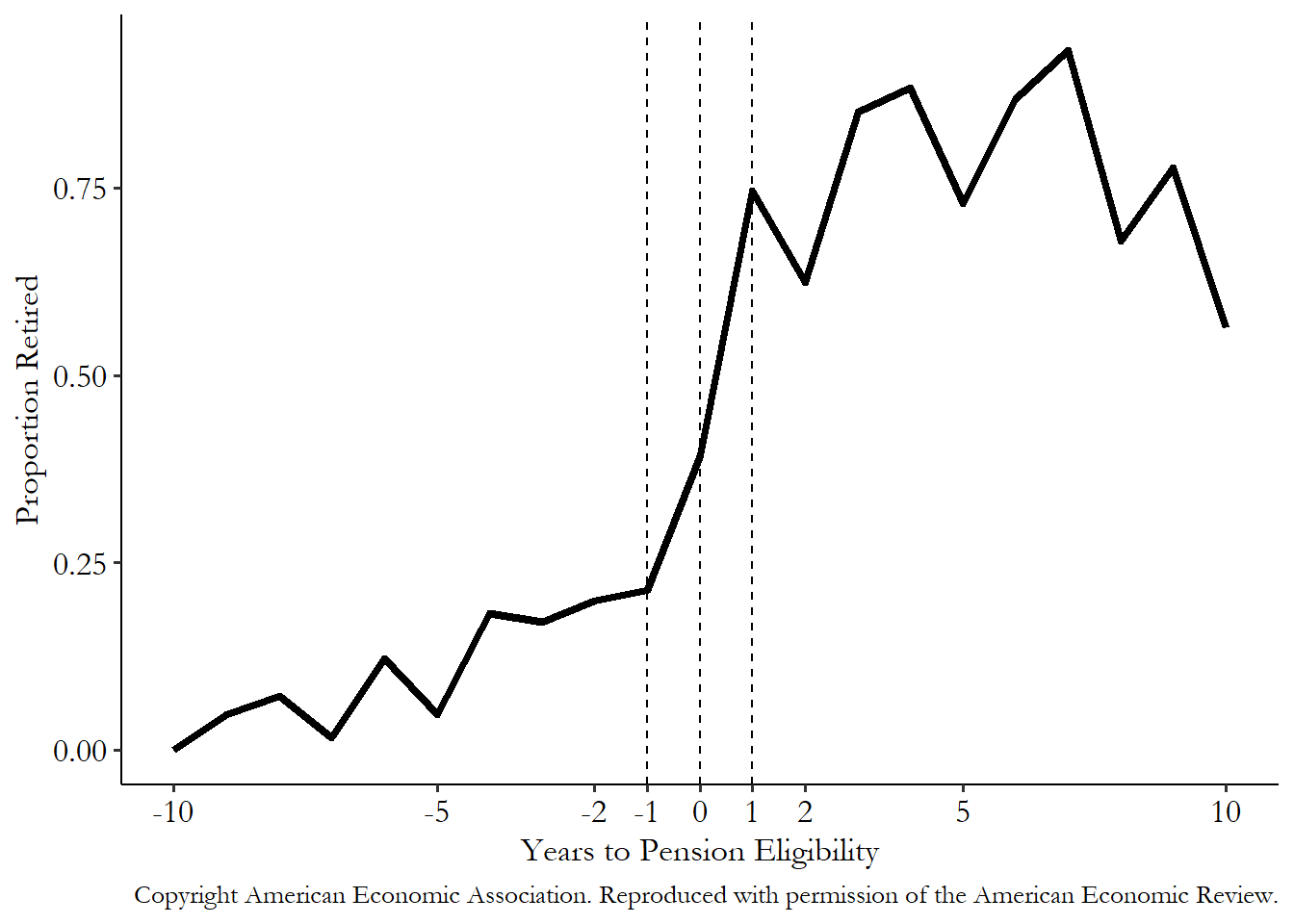 Graph showing the proportion of people who are retired by how far they are from pension eligiblity. While some people retire before eligbility and fewer than 100% are retired afterwards, there's a jump of about 50 percentage points in the retirement rate from the year before eligibility to the year after.