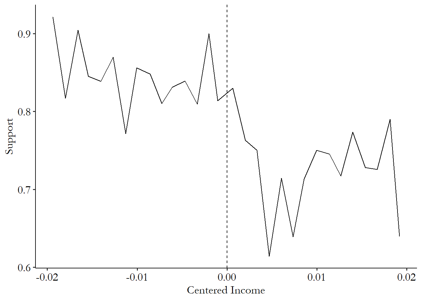 Graph showing support for the government by income, with a cutoff at the income eligible for the individual subsidy. There's a sharp drop at the cutoff.