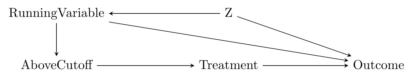 A causal diagram in which Z causes Running Variable and Outcome, Running Variable causes Outcome, and Running Variable causes Above Cutoff causes Treatment causes Outcome