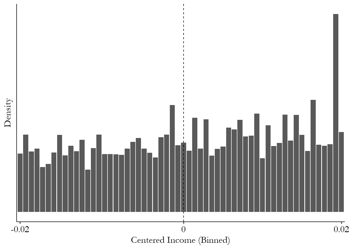 A histogram of the density of the running variable, with a line indicating the treatment cutoff. There does not appear to be a jump in density at the cutoff.