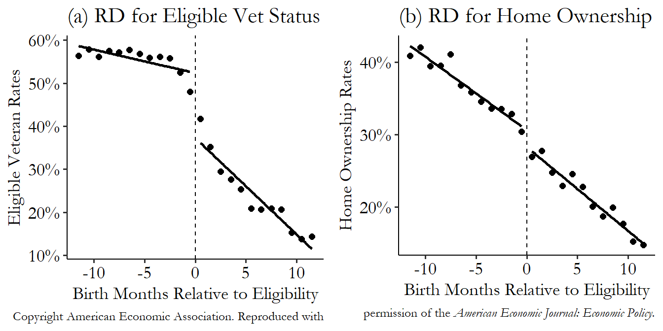 Two graphs, the first showing the relationship between being the difference between birth month and the necessary birth month to be a veteran eligible for mortgage subsidy, and being a veteran eligible for subsidy. There is a small downward relationship before the cutoff, then a sharp drop, then it's near zero and declining after the cutoff. The graph on the right has a similar shape but with a smaller drop, and has home ownership rates on the y-axis.