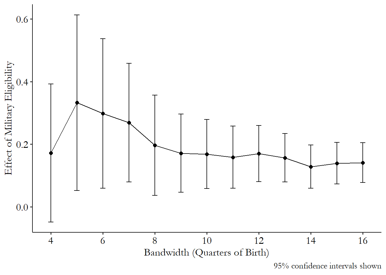 Graph showing the estimated effect of mortgage subsidies on home ownership rates, estimated with different bandwidths. The confidence intervals are much larger for narrower bandwidths. After about 8 quarters of bandwidth, the estimated effect is fairly consistent.