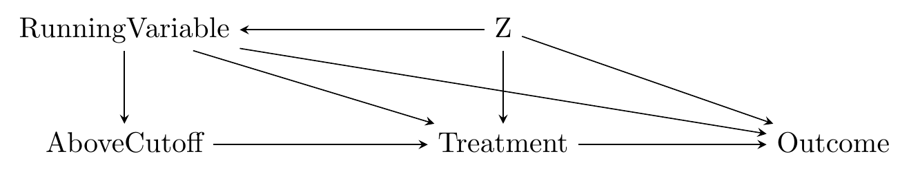 A causal diagram in which Z causes Running Variable and Treatment and Outcome, Running Variable causes Outcome and Treatment, and Running Variable causes Above Cutoff causes Treatment causes Outcome