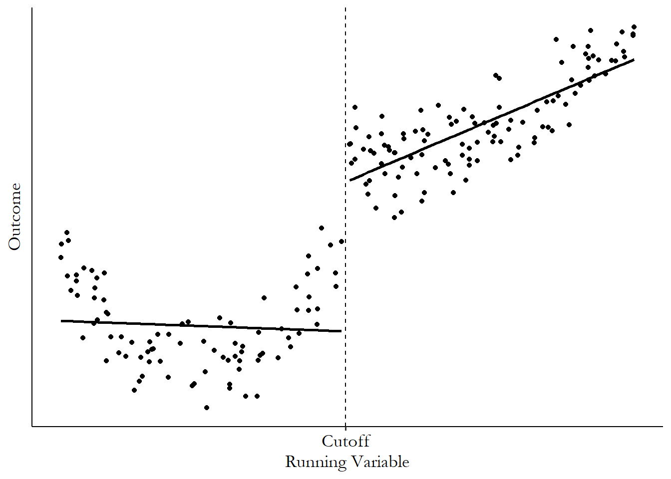 Scatterplot of data with a cutoff on the x-axis, with a clear jump at the cutoff. The data to the left follows a parabola, and a slight upward curve on the right, but both sides are fit with as straight line. The fit on the left is bad.