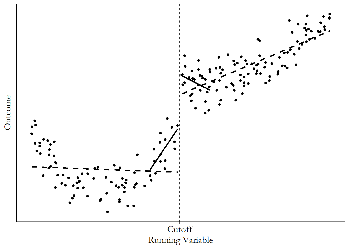 Scatterplot of data with a cutoff on the x-axis, with a clear jump at the cutoff. The data to the left follows a parabola, and a slight upward curve on the right, but both sides are fit with as straight line. The fit on the left is bad. There are also straight lines fit using only the data near the cutoff, for which the fit is much better.