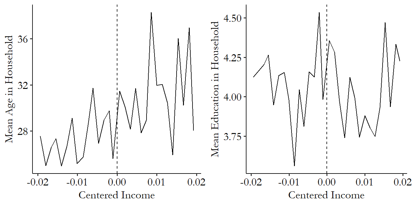 Two graphs showing the mean age in the household and the mean education in household by income, relative to the income necessary to be eligible for subsidy. Neither jumps at the cutoff.