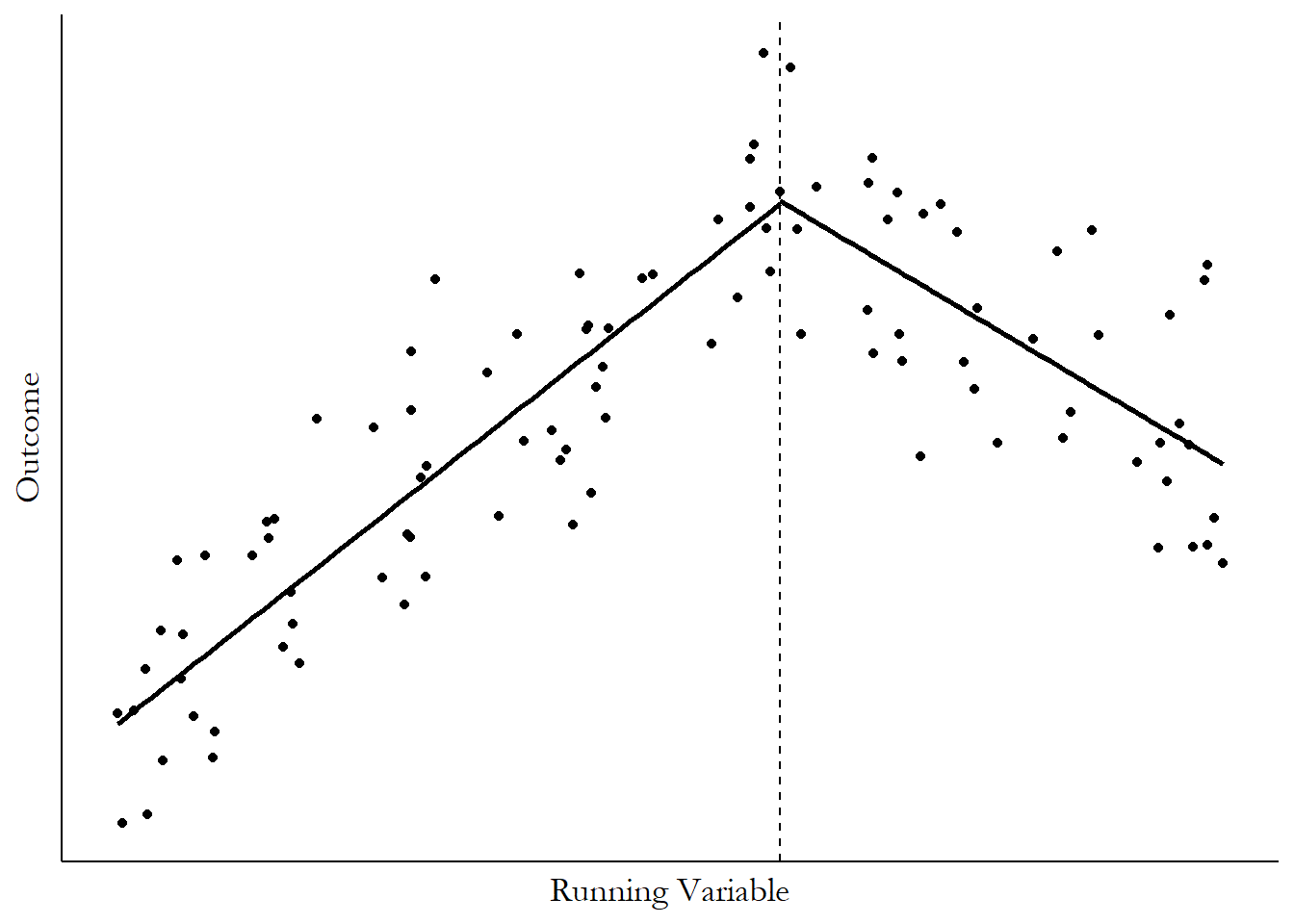 A scatterplot with a line fit on top, and a break. There's a clear upward slope to the left of the cutoff, and a clear downward slope to the right, but the fit lines meet each other at the cutoff.