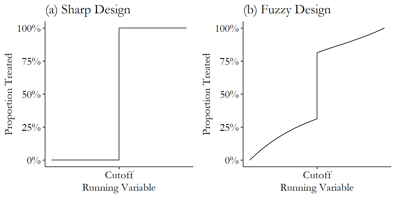 Two graphs. The left, panel (a), shows a sharp regression discontinuity where treatment rates are 0% to one side of the cutoff and 100% to the other. The right, panel (b), shows a fuzzy regression discontinuity where treatment rates are nonzero and steadily rising to one side of the cutoff, then jump sharply at the cutoff, and then continue to rise on the other side of the cutoff.