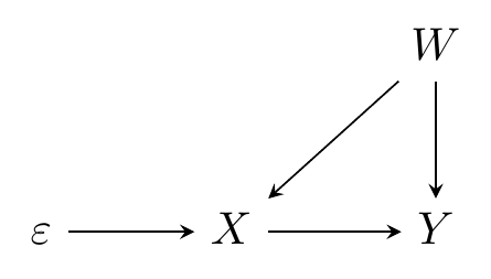 Causal diagram in which W causes X and Y, and also epsilon causes X, which causes Y.