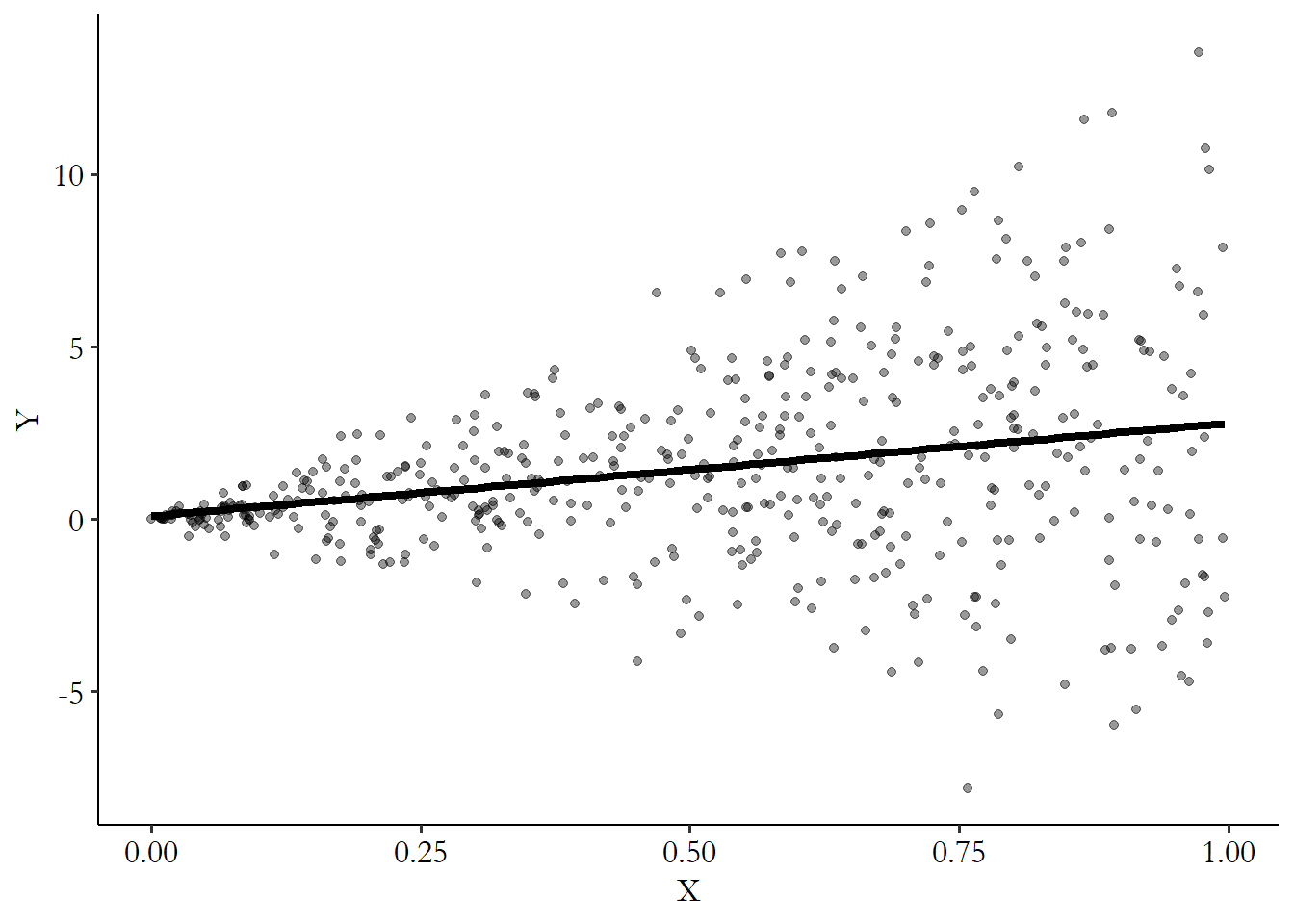Scatterplot showing data in which, on the left side of the graph, errors have low variance, but on the right side they have high variance.