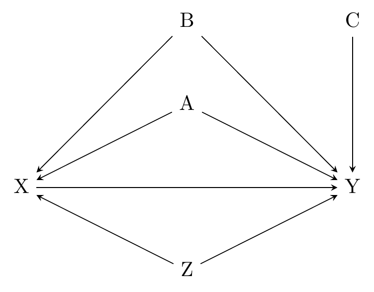 A causal diagram with X and Y both being caused by A, B, and Z, and Y also being caused by X and C.