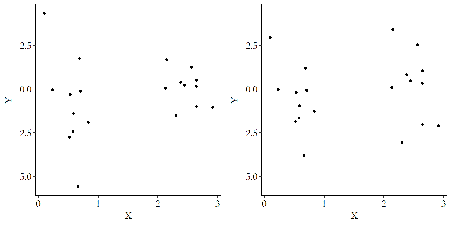 Two graphs of data, each showing a cluster of points on the left and a cluster on the right. In one graph, both clusters have similar up-and-down spread. In the other graph, one is much more spread out than the other (heteroskedastic).