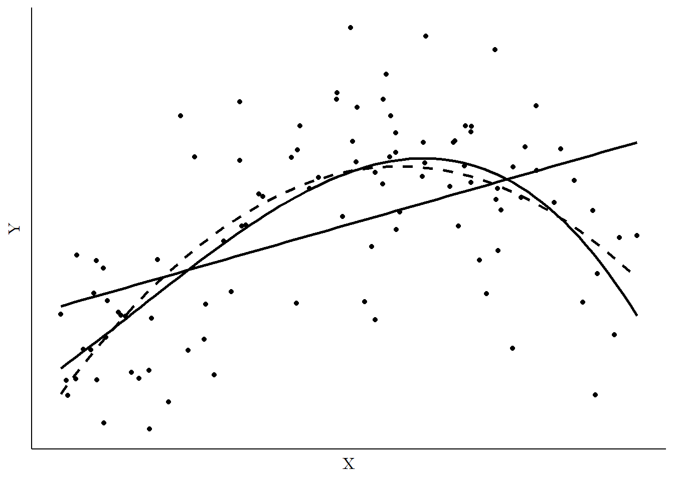Graph showing the same data fit using a linear, second-order polynomial, and third-order polynomial OLS model
