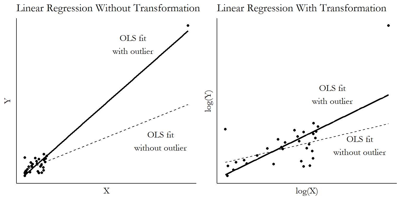 Graph showing data with or without an outlier being fit with OLS, either with a logarithm transformation applied or not. The with- and without-outlier results are much more similar with the transformation applied.
