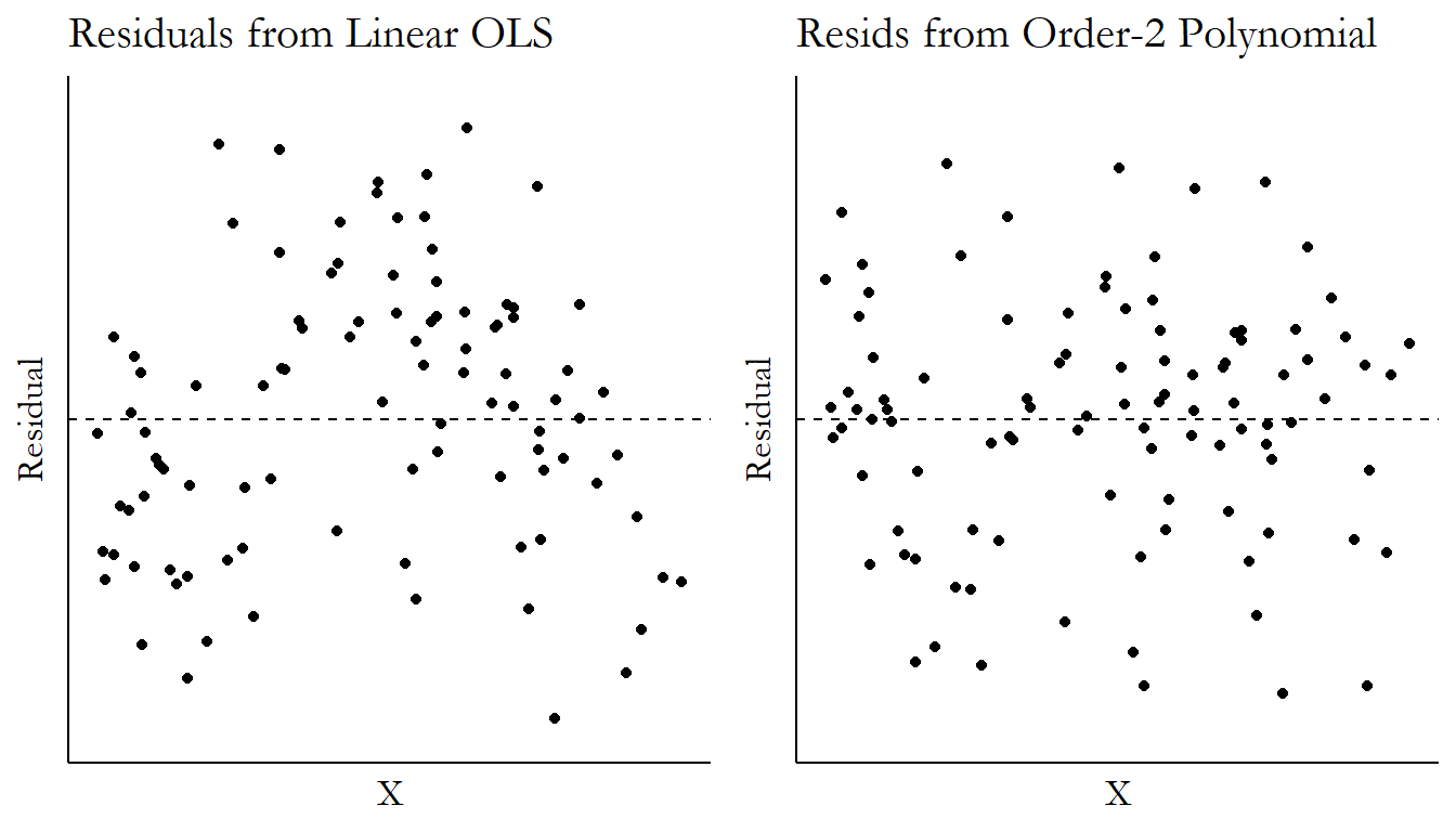 Graphs showing the residuals from a linear and second-order polynomial regression on data with a clear polynomial trend. The linear regression leaves residuals with a pattern in them, while the second-order polynomial leaves residuals with no pattern.