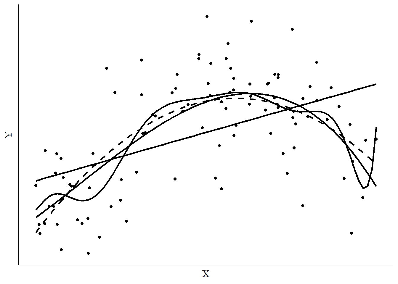 Scatterplot of data with overlaid regression fits: linear, and second, third, and tenth-degree polynomials