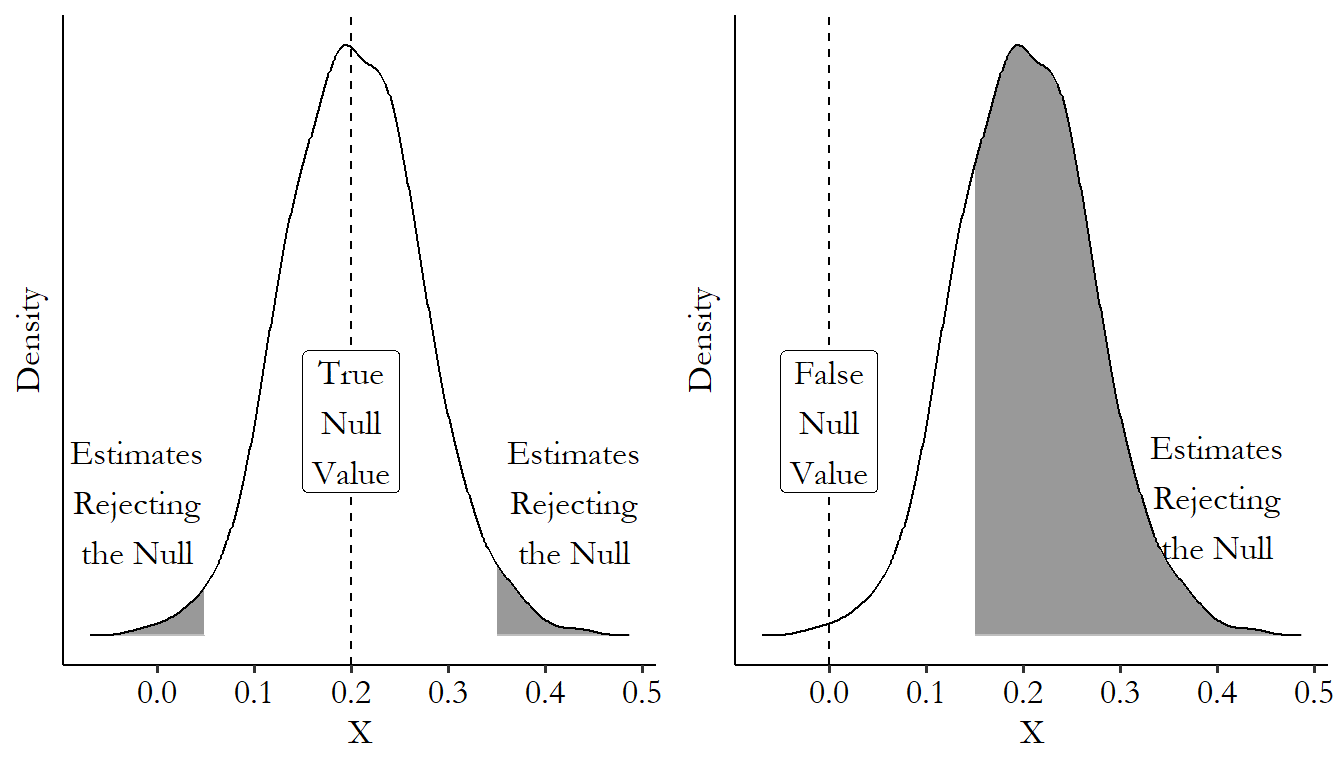 Two identical density plots showing the rejection regions for different null hypotheses: the true null has small rejection regions in each tail, and the false null has a big rejection region covering most of the area.