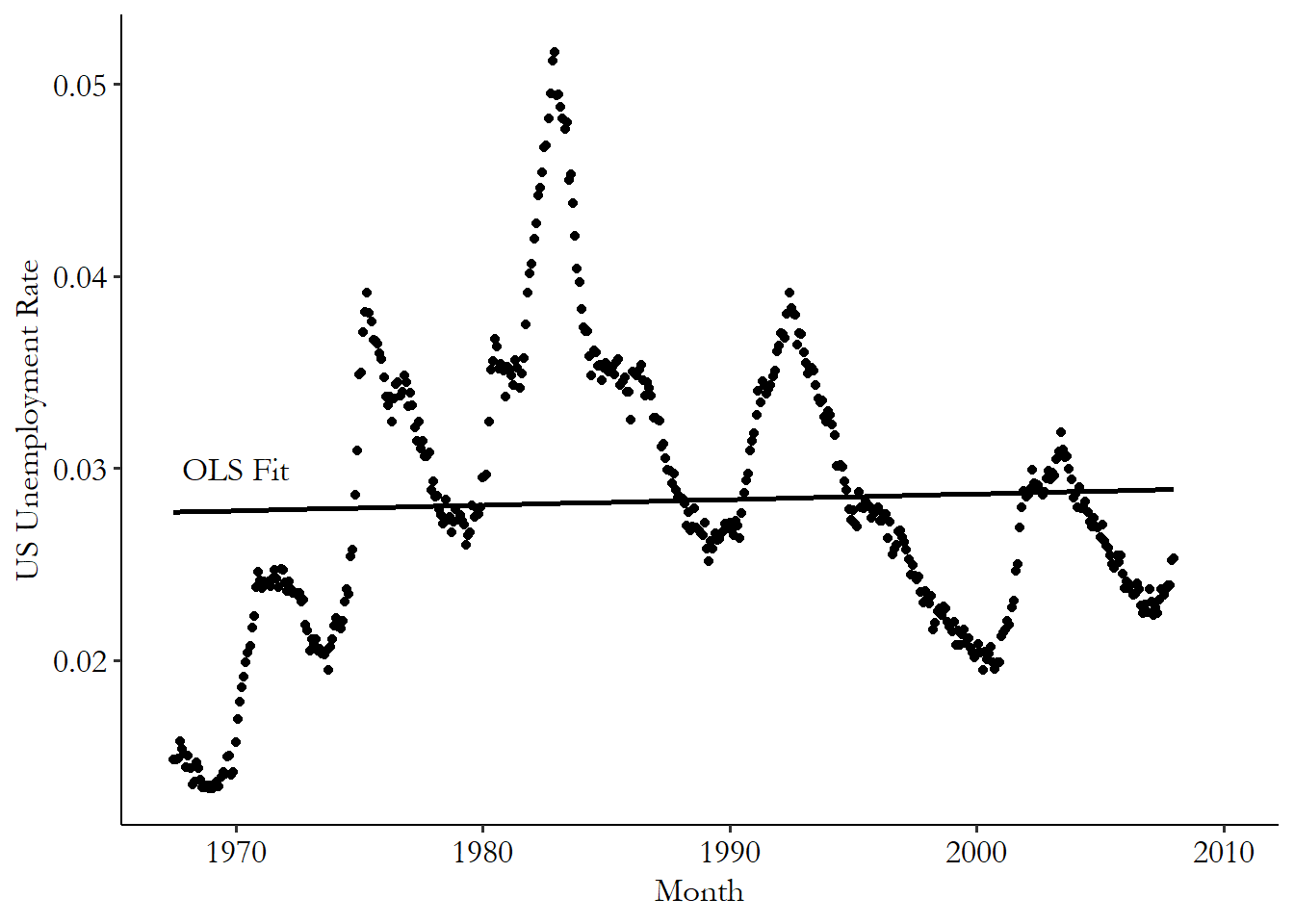 Graph showing the US unemployment rate over time, with a linear regression fit over it. The unemployment rate tends to be above the line for a while, then below for a while, and then above, and so on