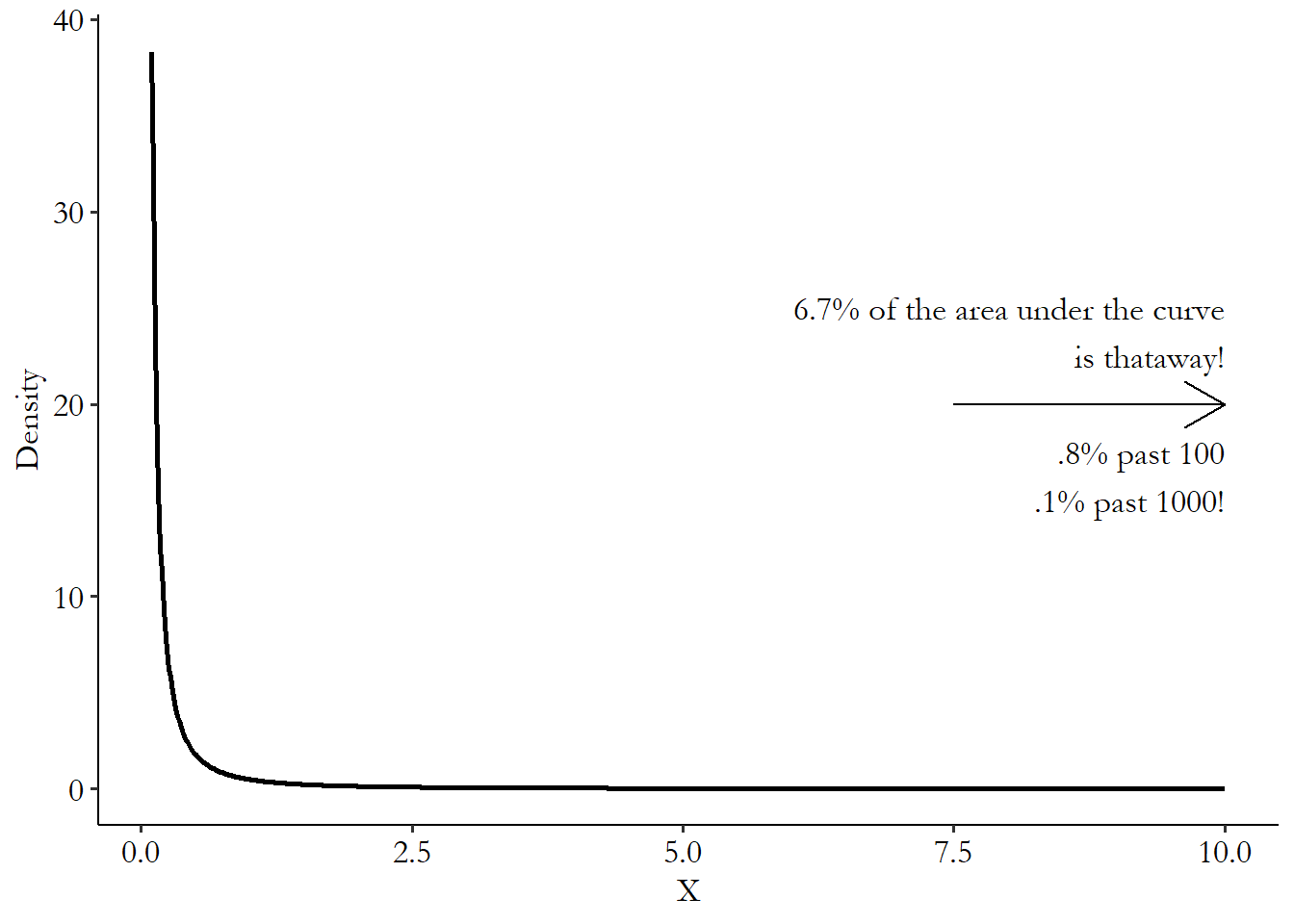 Graph showing a Pareto distribution, which has a lot of weight on the left, but even though the density drops quickly, nearly to zero, by the time we get to the right side of the graph there's still a large portion of the area left to go.